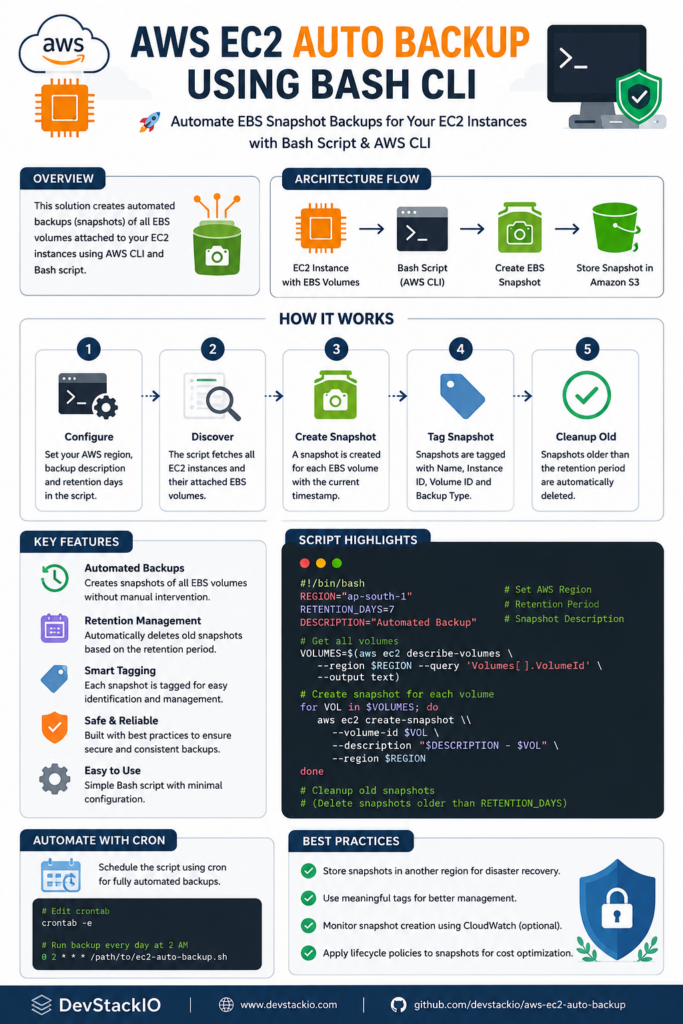 Automate EBS Snapshot Backups for Your EC2 Instances with Bash Script & AWS CLI